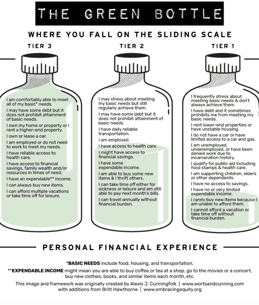 "The Green Bottle: Where You Fall on the Sliding Scale" showing three illustrations of bottles with varying statements about financial access.